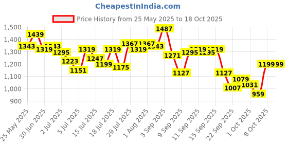 myntra.com WROGN Self Checked Casual Shirt wrogn Price History Graph from 25 May 2025 to 18 Oct 2025