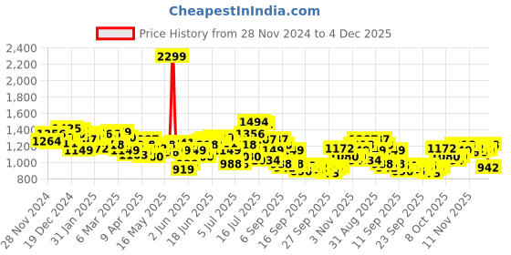 myntra.com WROGN Self Checked Pure Cotton Oversized Casual Shirt wrogn Price History Graph from 28 Nov 2024 to 4 Dec 2025