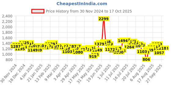 myntra.com WROGN Self Checked Pure Cotton Oversized Casual Shirt wrogn Price History Graph from 30 Nov 2024 to 4 Oct 2025