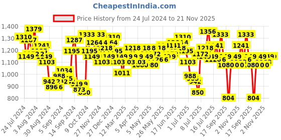 myntra.com WROGN Self Design Casual Shirt wrogn Price History Graph from 24 Jul 2024 to 21 Nov 2025
