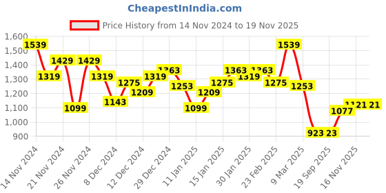 myntra.com WROGN Self Design Comfort Fit Opaque Casual Shirt wrogn Price History Graph from 14 Nov 2024 to 19 Nov 2025