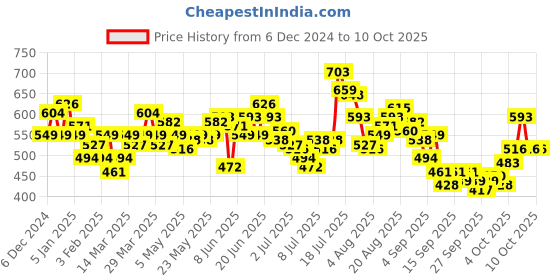 myntra.com WROGN Self Design Drop-Shoulder Sleeves Oversized T-shirt wrogn Price History Graph from 6 Dec 2024 to 9 Oct 2025
