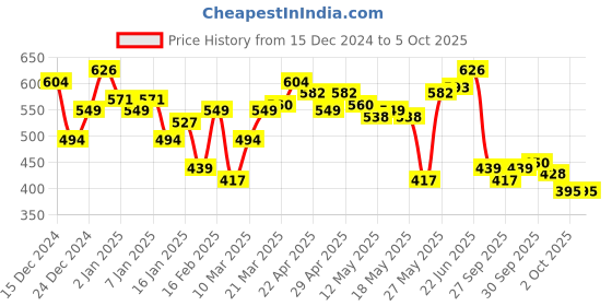 myntra.com WROGN Self Design Drop-Shoulder Sleeves Oversized T-shirt wrogn Price History Graph from 15 Dec 2024 to 2 Oct 2025