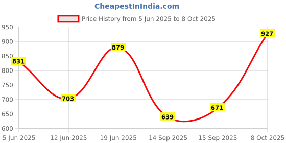 myntra.com WROGN Self Design Drop-Shoulder Sleeves Oversized T-shirt wrogn Price History Graph from 5 Jun 2025 to 8 Oct 2025