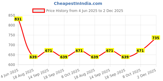 myntra.com WROGN Self-Design Drop-Shoulder Sleeves Oversized T-shirt wrogn Price History Graph from 4 Jun 2025 to 2 Dec 2025