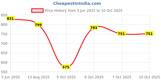myntra.com WROGN Self Design Drop-Shoulder Sleeves Oversized T-shirt wrogn Price History Graph from 5 Jun 2025 to 10 Oct 2025