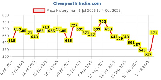 myntra.com WROGN Self Design Drop-Shoulder Sleeves Oversized T-shirt wrogn Price History Graph from 6 Jul 2025 to 2 Oct 2025