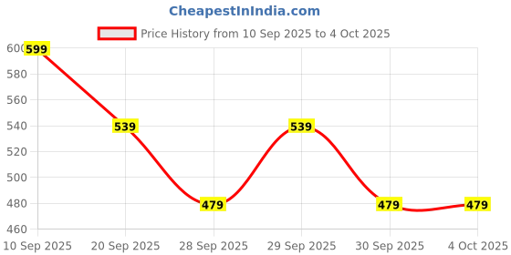 myntra.com WROGN Self-Design Drop-Shoulder Sleeves Pure Cotton Oversized Fit T-shirt wrogn Price History Graph from 10 Sep 2025 to 4 Oct 2025