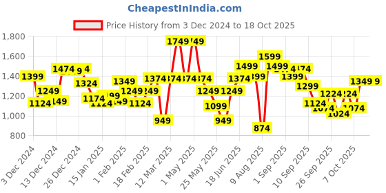 myntra.com WROGN Self Design Hooded Pullover Sweater wrogn Price History Graph from 3 Dec 2024 to 18 Oct 2025