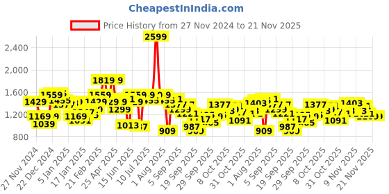 myntra.com WROGN Self Design Hooded Pullover Sweatshirt wrogn Price History Graph from 27 Nov 2024 to 20 Nov 2025