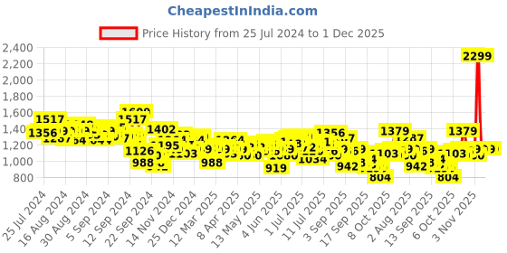 myntra.com WROGN Self Design Opaque Casual Oversized Shirt wrogn Price History Graph from 25 Jul 2024 to 30 Nov 2025