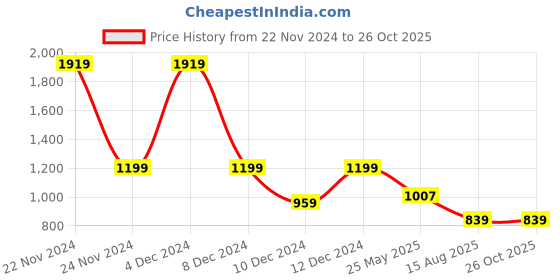 myntra.com WROGN Self Design Polo Collar Slim Fit Cotton T-shirt wrogn Price History Graph from 22 Nov 2024 to 26 Oct 2025