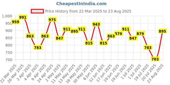 myntra.com WROGN Self Design Polo Collar T-shirt wrogn Price History Graph from 22 Mar 2025 to 23 Aug 2025