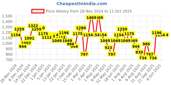 myntra.com WROGN Self-Design Pullover Sweater wrogn Price History Graph from 28 Nov 2024 to 8 Oct 2025