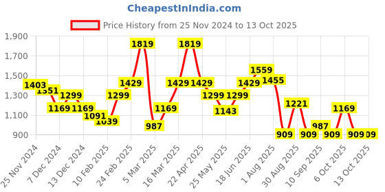 myntra.com WROGN Self-Design Shawl Neck Cardigan Sweater wrogn Price History Graph from 25 Nov 2024 to 4 Oct 2025
