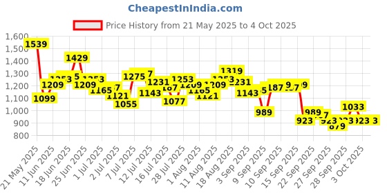 myntra.com WROGN Self Design Textured Casual Shirt wrogn Price History Graph from 21 May 2025 to 4 Oct 2025