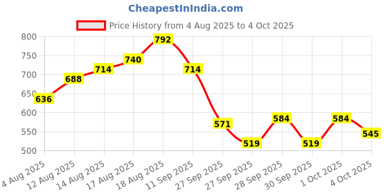 myntra.com WROGN Self Design Textured Comfort Fit T-shirt wrogn Price History Graph from 4 Aug 2025 to 4 Oct 2025