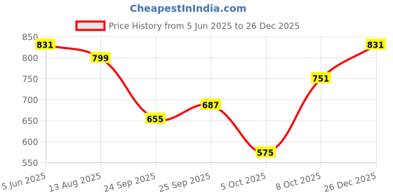 myntra.com WROGN Self Design Textured Oversized Polo Collar T-shirt wrogn Price History Graph from 5 Jun 2025 to 26 Dec 2025