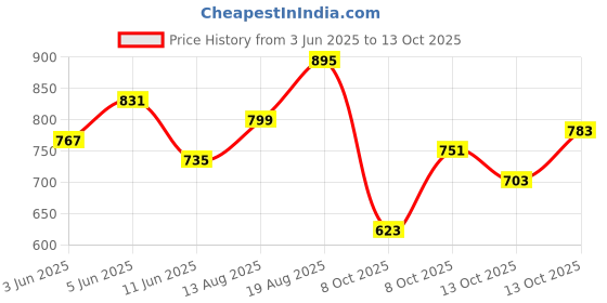 myntra.com WROGN Self Design Textured Oversized Polo T-shirt wrogn Price History Graph from 3 Jun 2025 to 13 Oct 2025