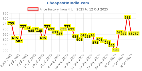 myntra.com WROGN Self Design Textured Oversized T-shirt wrogn Price History Graph from 4 Jun 2025 to 12 Oct 2025