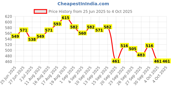 myntra.com WROGN Self Design Textured Oversized T-shirt wrogn Price History Graph from 25 Jun 2025 to 4 Oct 2025