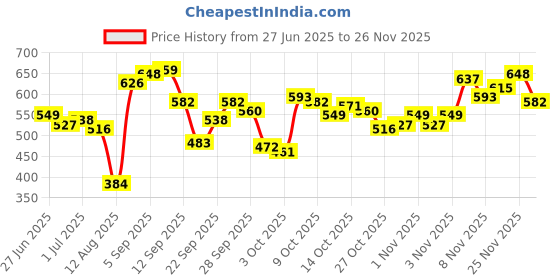 myntra.com WROGN Self Design Textured Oversized T-shirt wrogn Price History Graph from 27 Jun 2025 to 26 Nov 2025