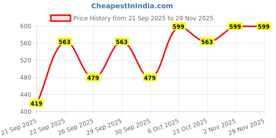 myntra.com WROGN Self Design Textured Pure Cotton Oversized T-shirt wrogn Price History Graph from 21 Sep 2025 to 29 Nov 2025