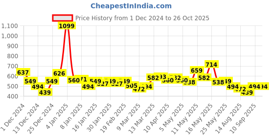 myntra.com WROGN Self-Design Textured T-shirt wrogn Price History Graph from 1 Dec 2024 to 26 Oct 2025