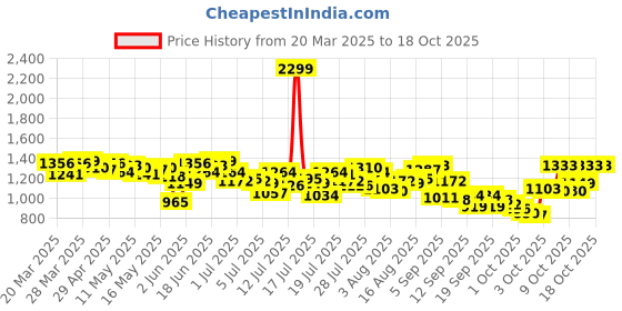 myntra.com WROGN Self Designed Casual Shirt wrogn Price History Graph from 20 Mar 2025 to 18 Oct 2025