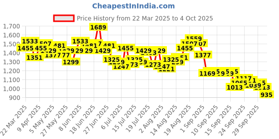 myntra.com WROGN Self Designed Casual Shirt wrogn Price History Graph from 22 Mar 2025 to 4 Oct 2025