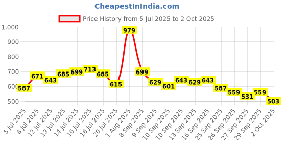 myntra.com WROGN Self Designed Drop-Shoulder Sleeves Oversized T-shirt wrogn Price History Graph from 5 Jul 2025 to 2 Oct 2025