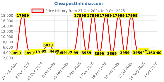 myntra.com WROGN Set Of 2 Hard-Sided Large & Cabin Trolley Bag wrogn Price History Graph from 27 Oct 2024 to 9 Oct 2025