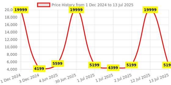 myntra.com WROGN Set Of 2 Textured Hard Sided Large & Medium Trolley Bag wrogn Price History Graph from 1 Dec 2024 to 13 Jul 2025