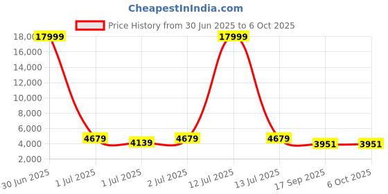 myntra.com WROGN Set Of 2 Textured Hard-Sided Trolley Suitcases wrogn Price History Graph from 30 Jun 2025 to 4 Oct 2025