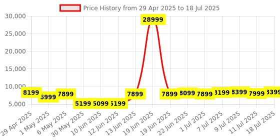 myntra.com WROGN Set of 3 360-Degree Rotation Hard Case Trolley Bag - 239 L wrogn Price History Graph from 29 Apr 2025 to 11 Jul 2025