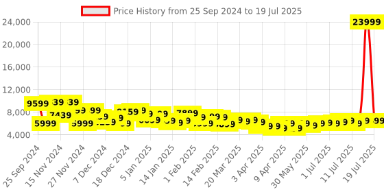 myntra.com WROGN Set of 3 Flow Trolley Suitcases in Cabin Medium & Large - Volume 204 litres wrogn Price History Graph from 25 Sep 2024 to 11 Jul 2025