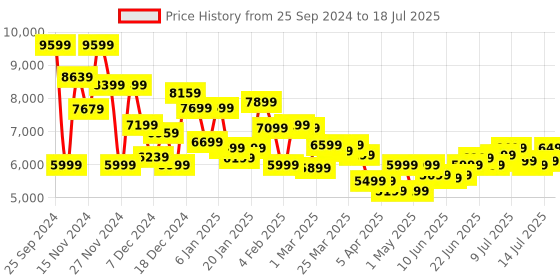 myntra.com WROGN Set of 3 Flow Trolley Suitcases in Cabin Medium & Large - Volume 204 litres wrogn Price History Graph from 25 Sep 2024 to 14 Jul 2025