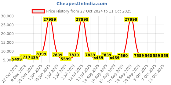 myntra.com WROGN Set Of 3 Hard-Sided Trolley Bag wrogn Price History Graph from 27 Oct 2024 to 8 Oct 2025