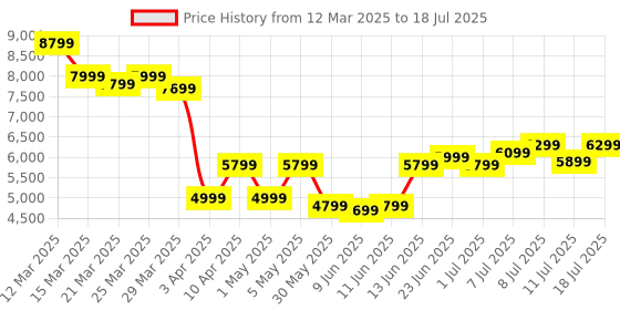 myntra.com WROGN Set Of 3 Hard-Sided Trolley Suitcase In Cabin, Medium & Large wrogn Price History Graph from 12 Mar 2025 to 11 Jul 2025