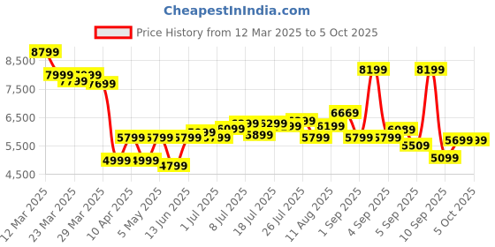 myntra.com WROGN Set Of 3 Hard-Sided Trolley Suitcase In Cabin, Medium & Large wrogn Price History Graph from 12 Mar 2025 to 5 Oct 2025