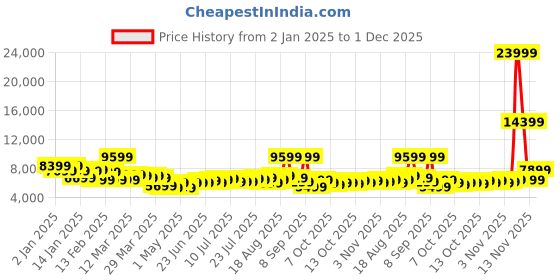 myntra.com WROGN Set Of 3 Maverick 360 Degree Rotation Hard-Sided Trolley Bags - 238L wrogn Price History Graph from 2 Jan 2025 to 30 Nov 2025