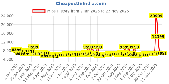 myntra.com WROGN Set Of 3 Maverick 360 Degree Rotation Hard-Sided Trolley Bags - 238L wrogn Price History Graph from 2 Jan 2025 to 23 Nov 2025