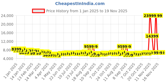myntra.com WROGN Set Of 3 Maverick 360 Degree Rotation Hard-Sided Trolley Bags - 238L wrogn Price History Graph from 1 Jan 2025 to 19 Nov 2025