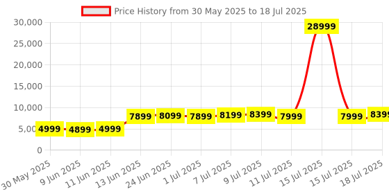 myntra.com WROGN Set of 3 Textured 360 Degree Rotation Hard-Sided Trolley Bag 239L wrogn Price History Graph from 30 May 2025 to 15 Jul 2025