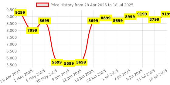 myntra.com WROGN Set of 3 Textured 360-Degree Rotation Trolley Bag - 239 L wrogn Price History Graph from 28 Apr 2025 to 11 Jul 2025