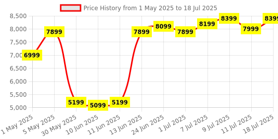 myntra.com WROGN Set of 3 Textured Hard Sided Trolley Bag 239L wrogn Price History Graph from 1 May 2025 to 11 Jul 2025
