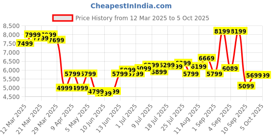myntra.com WROGN Set Of 3 Textured HRD Suitcase Trolley Bag- Cabin, Medium & Large wrogn Price History Graph from 12 Mar 2025 to 4 Oct 2025