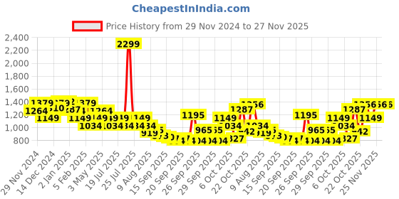 myntra.com WROGN Shirt Collar Pullover Sweater wrogn Price History Graph from 29 Nov 2024 to 26 Nov 2025