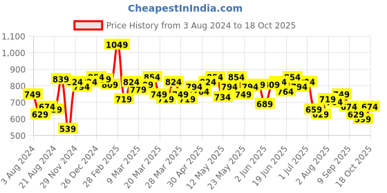 myntra.com WROGN Short Sleeves Polo Collar Slim Fit T-shirt wrogn Price History Graph from 3 Aug 2024 to 18 Oct 2025