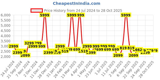 myntra.com WROGN Single-Breasted Notched Lapel Collar Blazer wrogn Price History Graph from 24 Jul 2024 to 27 Oct 2025